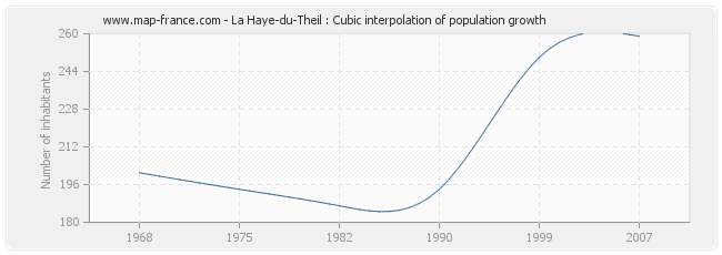 La Haye-du-Theil : Cubic interpolation of population growth